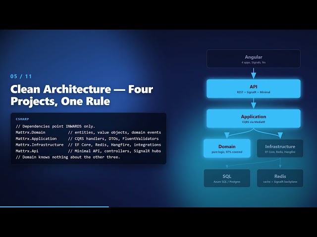 Angular 19 + .NET 9 Enterprise Architecture — Clean, CQRS, JWT, SignalR (Production Metrics)
