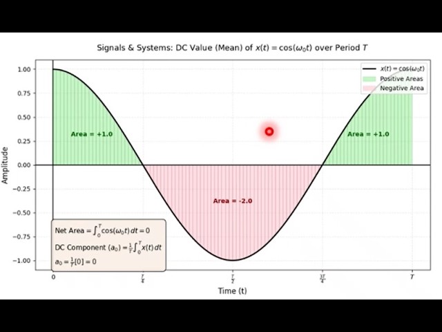 How and Why Mean Value of a Sinoidal Signal is Zero Over One Period | Signals & Systems
