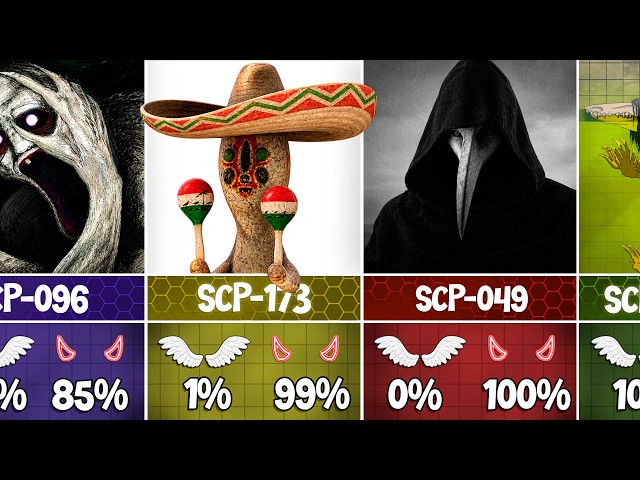 ALL SCP FOUNDATION Creatures - GOOD 😇 or EVIL 😈?