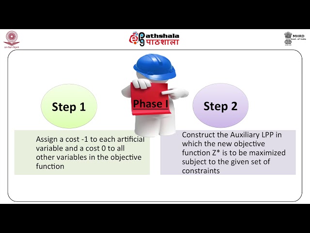 Linear Programming - Two Phase Simplex Method and Dual Simplex