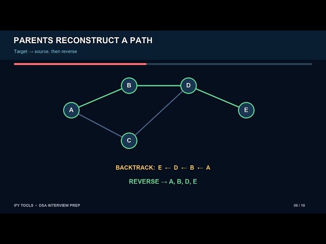 Graph Traversal: BFS, DFS, and the Visited-Set Rule