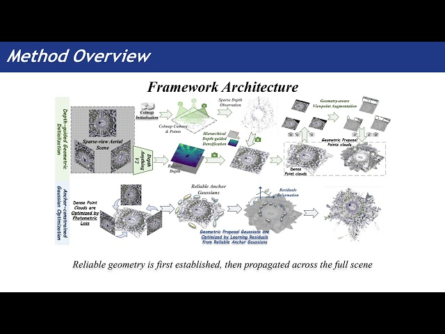 [ECCV 2026] Geometry-Propagated Gaussian Splatting for Aerial Sparse Novel View Synthesis