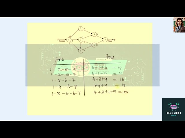 [Computer Science] For the network shown below, use the augmenting path algorithm described in Sec