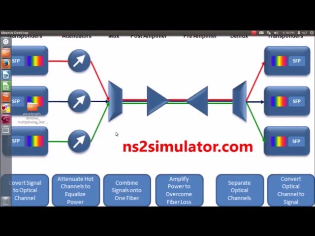 Wavelength division Multiplexing Networking using NS2 Simulator