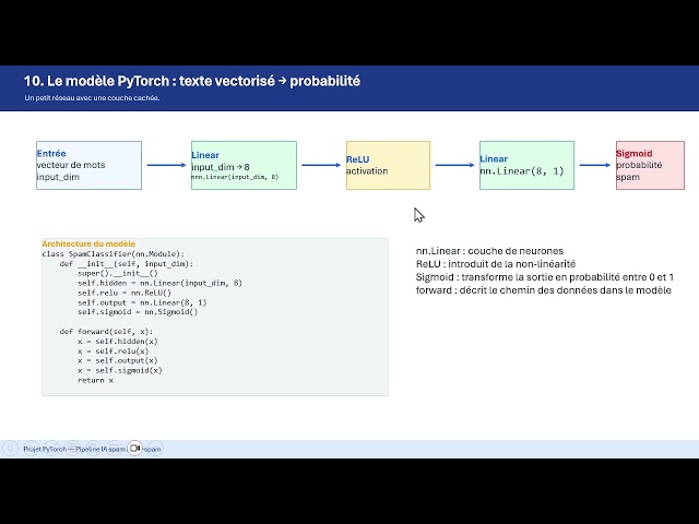 Créer le modèle PyTorch : réseau de neurones pour détecter les emails spam- video 10