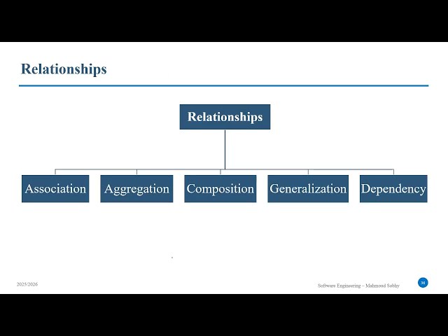 #4 UML | Class Diagram (Part 1) | Association | Aggregation | Composition