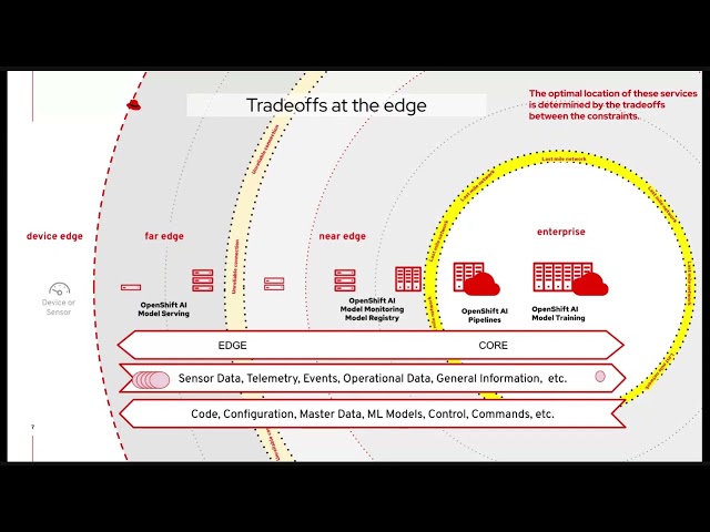 MLOps platform for AI / Machine Learning use cases | DevNation Day: MAD