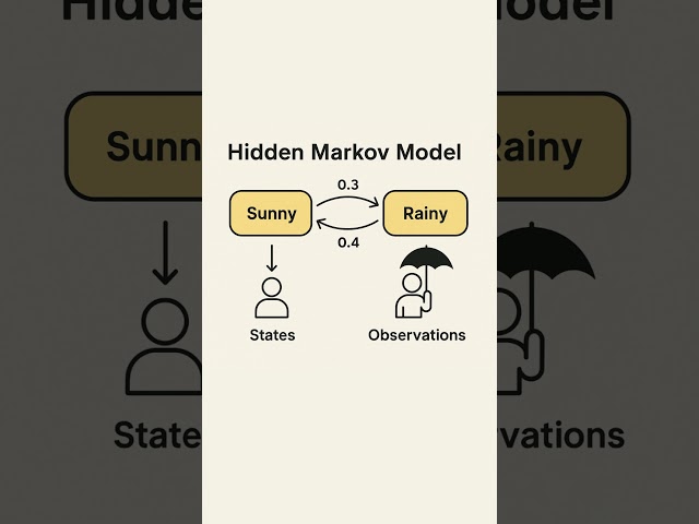 What is HMM (hidden markov model ) in 60 seconds | listen