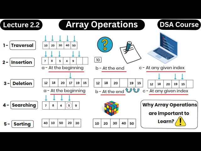 Array Operations in Data Structure - DSA Course - Coding With Clicks