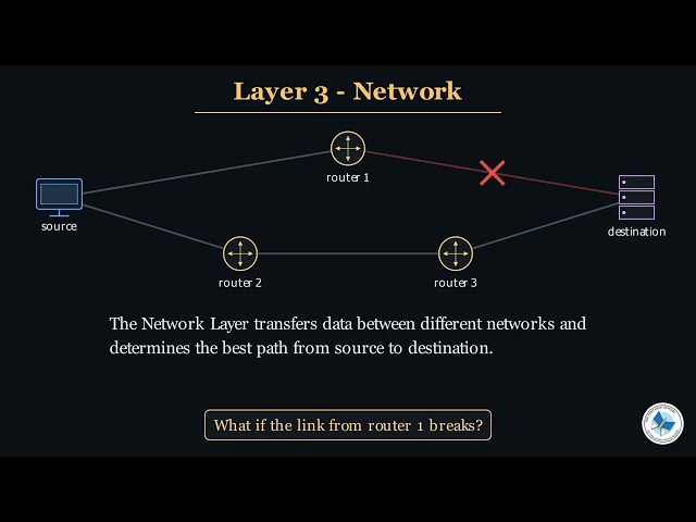 Class 9 Computer Chapter 3 | The OSI Model Explained