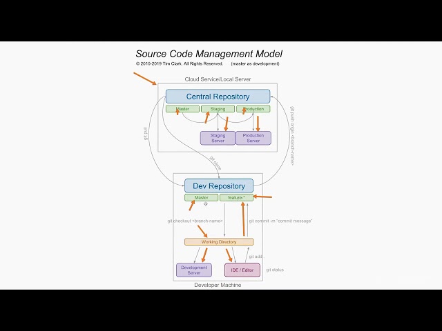 Episode 07: Source Management Models