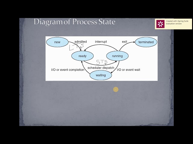 Process State Diagram | Process states | context switch | Schedulers | OS 02 | #tarGATE CS