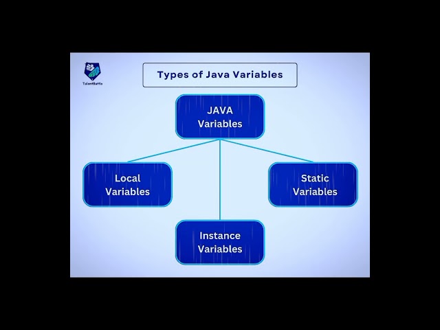 💻Java Variables Types💻#trending#shortsvideo#ytshorts#yt#java#java8#coding#variables#types#variable#