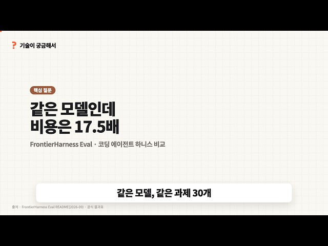 같은 모델인데 비용은 17.5배 — 코딩 에이전트 하니스, 돈은 어디서 샜나
