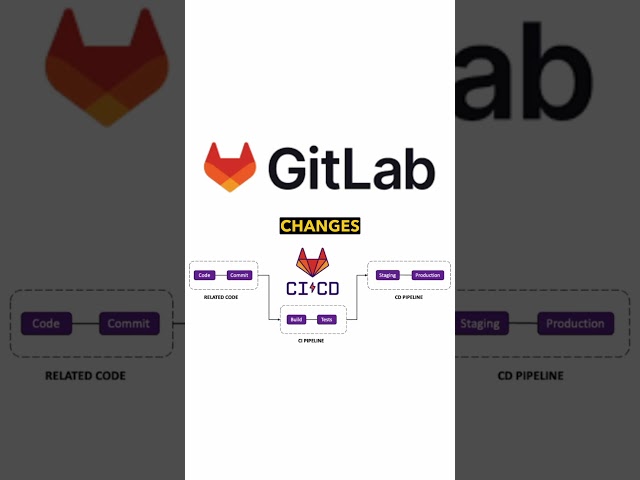 Gitlab CI/CD in Telugu