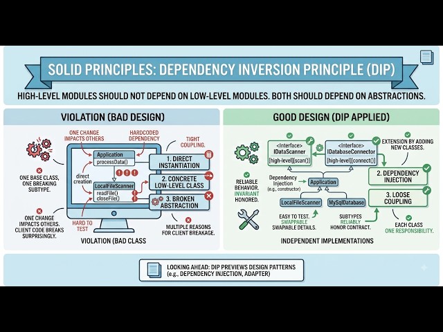 SOLID Principles: Dependency Inversion Principle (DIP)