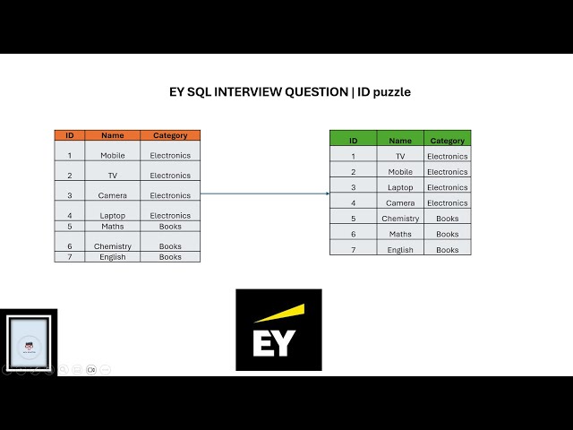 EY SQL INTERVIEW QUESTION | ID puzzle