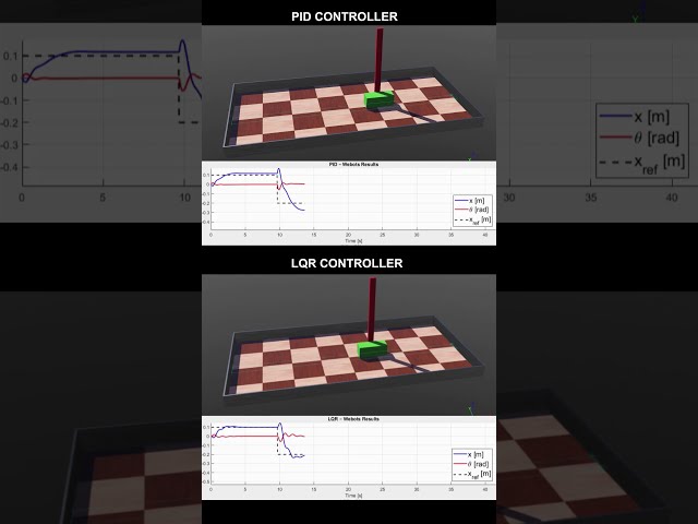 Inverted Pendulum Control - PID vs LQR (Control de un péndulo invertido)