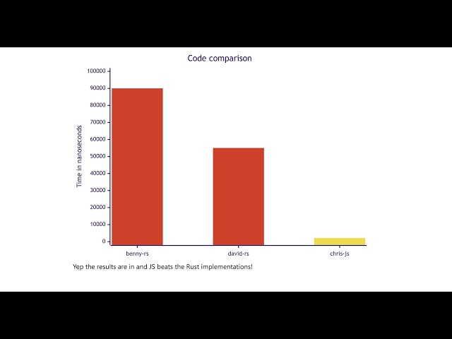 JavaScript is Faster than Rust? - Chris Heathwood