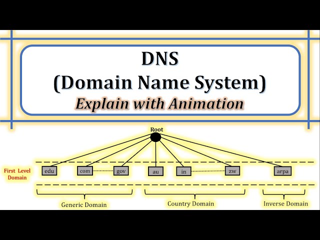 DNS | What is DNS | How does DNS work | Components of DNS | Purpose of DNS | Explain with animation