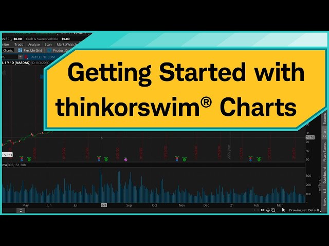 Getting Started with thinkorswim® Charts