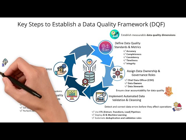What are the Key Steps to Establish a Data Quality Framework in Banking?