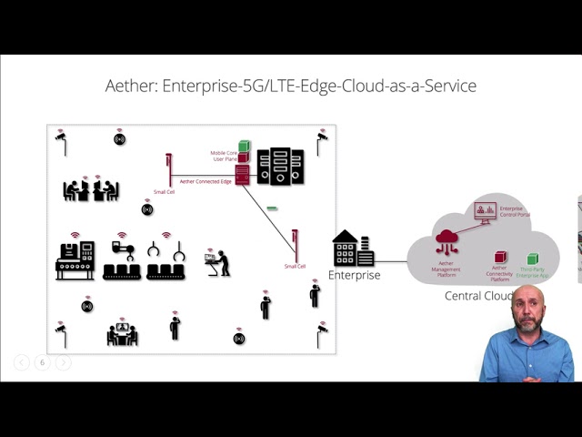 Aether - Managed 5G Edge Cloud Platform