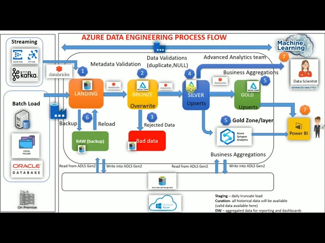 Azure Databricks and ADF project Architecture #AzureDataEngineering #Databricks #ADF