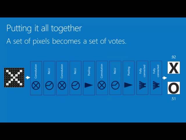 How Convolutional Neural Networks work