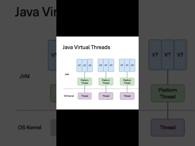 Virtual Threads in Java 21 #java #coding #virtualthreads #threads #java21