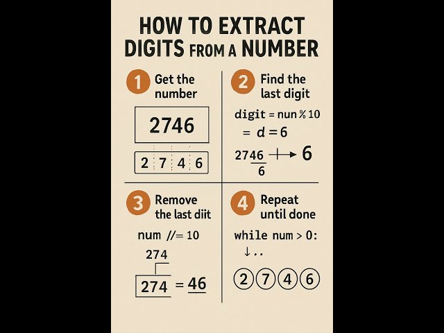 How can extract element from a number