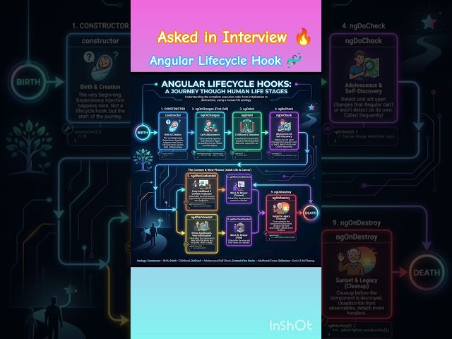 Angular Inter Questions for freshers #shorts #dotnetinterview #coding #angular #ytshorts