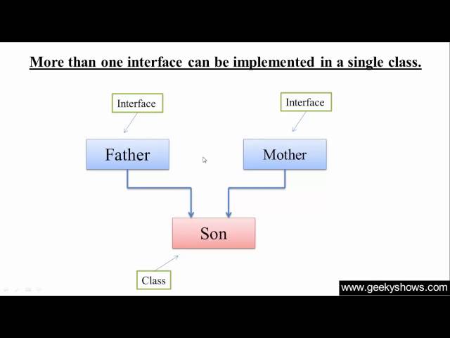 123. One class implements more than one interface in Java Programming (Hindi)