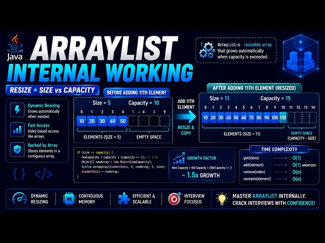 The Secret Behind ArrayList's Speed | Resizing & Time Complexity Explained