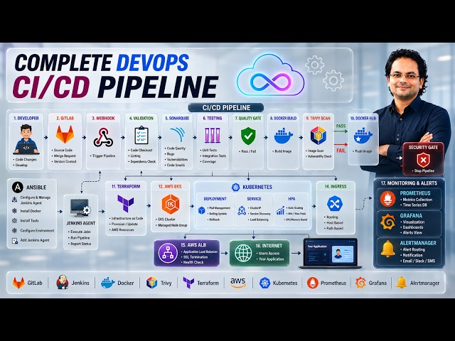GitLab → Jenkins → SonarQube → Terraform → Ansible → AWS EKS → Monitoring | End-to-End DevOps Pro...