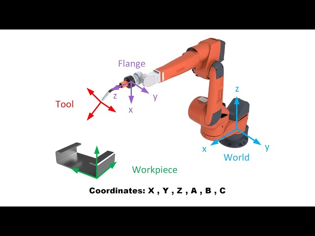 The Kuka ABC (and Fanuc WPR)