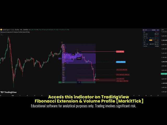 Fibonacci Extension & Volume Profile MarkitTick