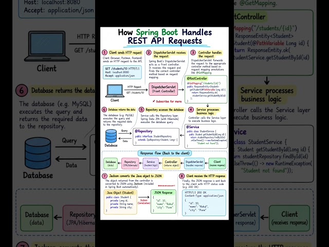 How Spring Boot Handles REST API Requests? #java #coding #tech  #springboot #youtubeshorts #shorts