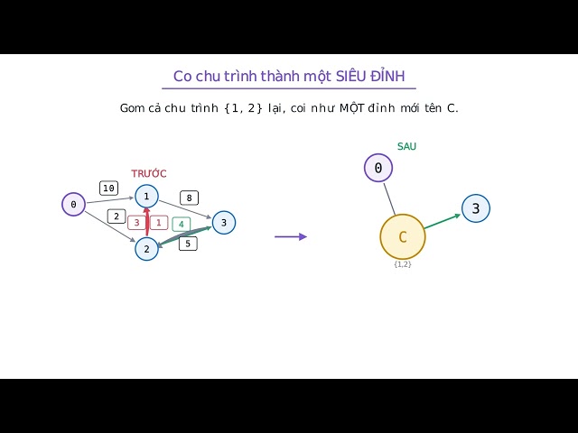 Thuật toán Chu-Liu / Edmonds tìm Cây Khung Nhỏ Nhất trên đồ thị có hướng