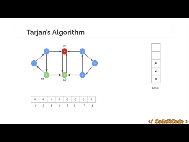 L25 : Tarjan's algorithm for Strongly Connected Component Part 2|Graph Theory Part 1 | Code official