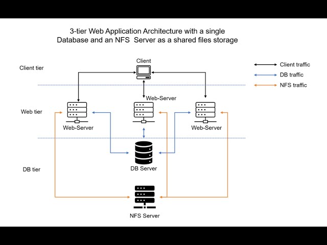 DevOps Tooling Solution: Step-by-Step AWS Setup with NFS, MySQL, and PHP | RHEL 9.4 Tutorial