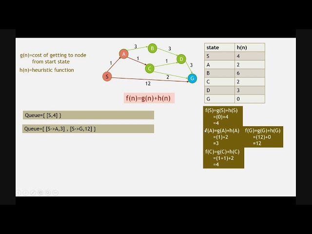 a* algorithm in artificial intelligence example