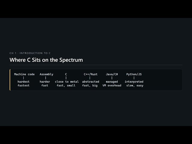 C Programming #01 — What C Is, and Where It Came From