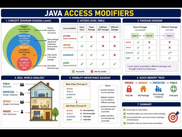Java Access Modifiers Explained Simply | private vs default vs protected vs public