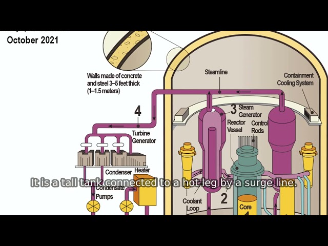 How a Pressurized Water Reactor Works