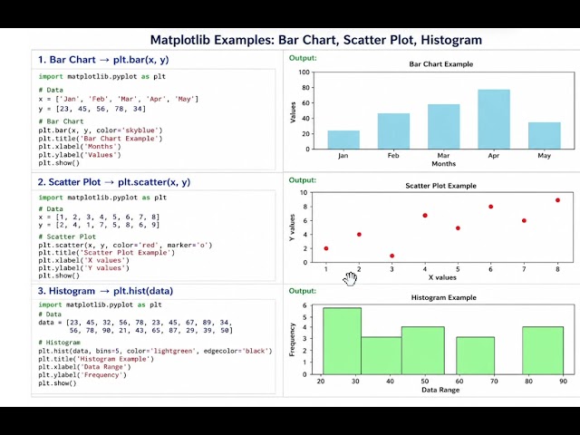 Visualizing Data Made Simple: Bar, Scatter & Histogram in matplotlib #coding #python