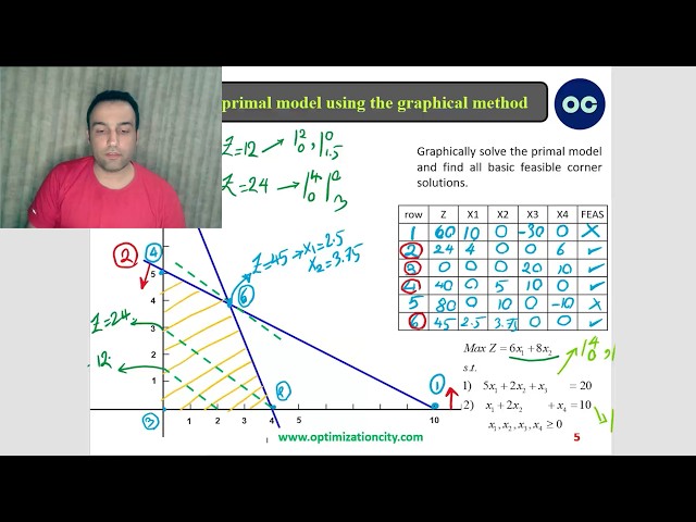 Solve a 2‑Variable LP Model: Primal–Dual Analysis +Graphical Method + GAMS + Online Solver