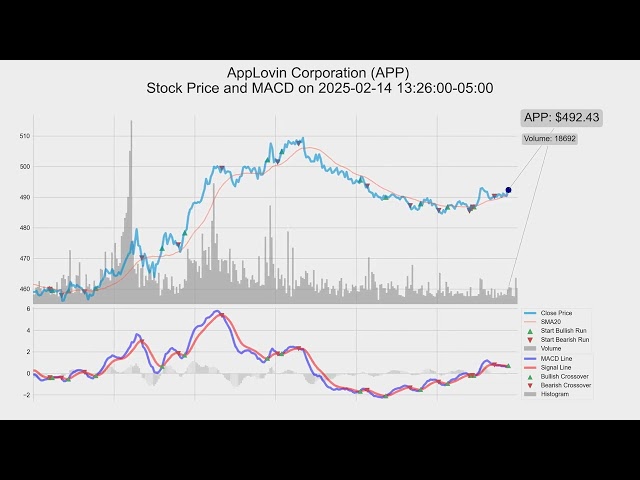 APP, AppLovin Corporation, 2025-02-14, stock prices and MACD indicators #MACD #APP