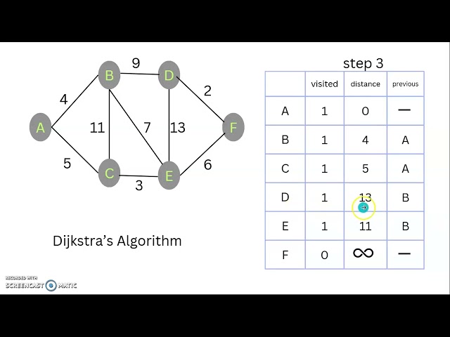 Algorithms -  Dijkstra's Algorithm