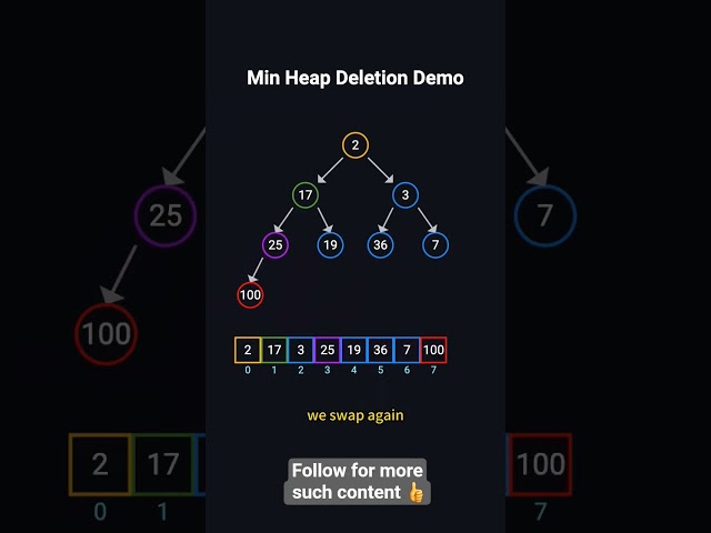 Heap Deletion Explained 🔥 | Remove Root Element Step-by-Step